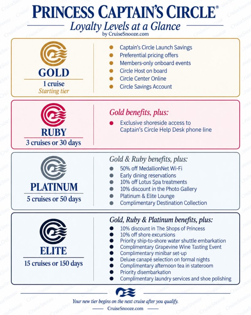 Princess Captain’s Circle loyalty program levels and benefits infographic